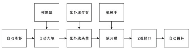 BHP-4杯盒灌裝封口機（玻璃罩、吸杯）生產(chǎn)流程